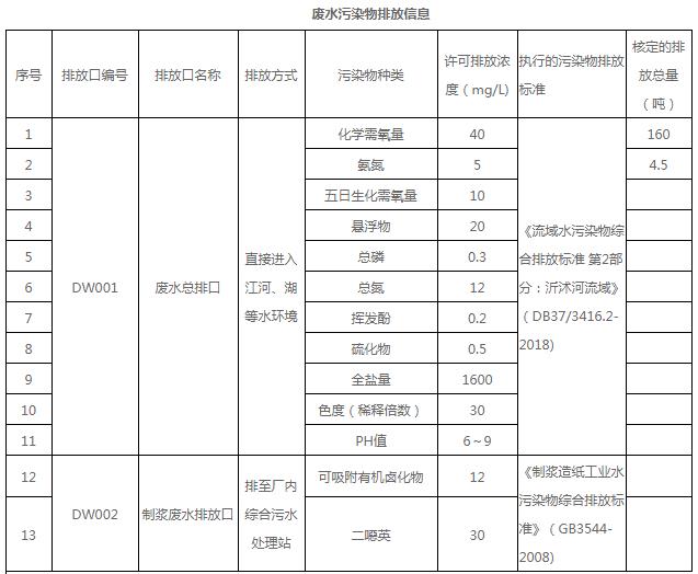 开云·(中国)官方网站环保信息公示